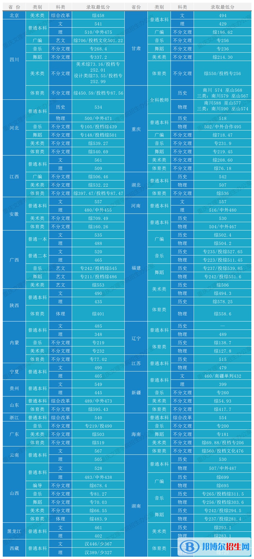 重庆文理学院是几本？是985和211吗？