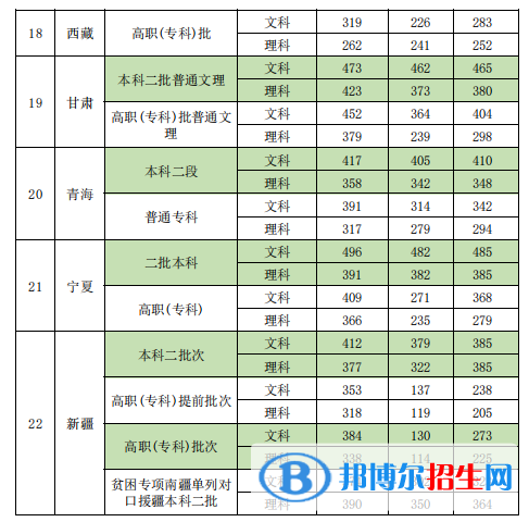 新疆政法学院是几本？是985和211吗？