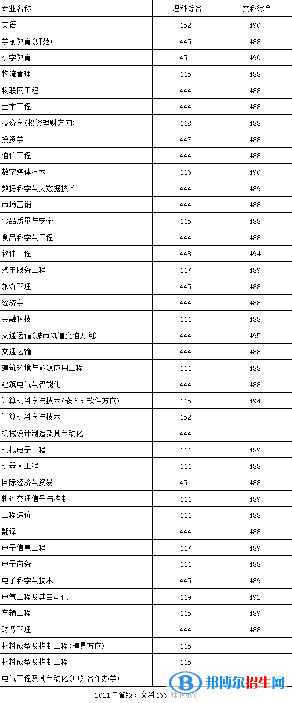 郑州科技学院是几本？是985和211吗？