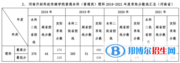 河南开封科技传媒学院是几本？是985和211吗？