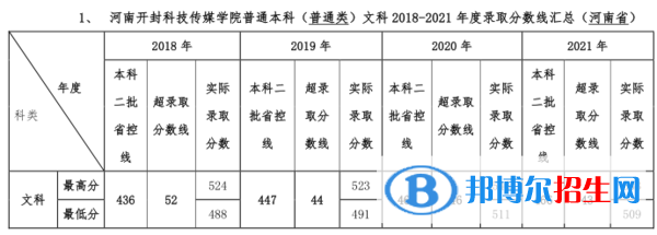 河南开封科技传媒学院是几本？是985和211吗？