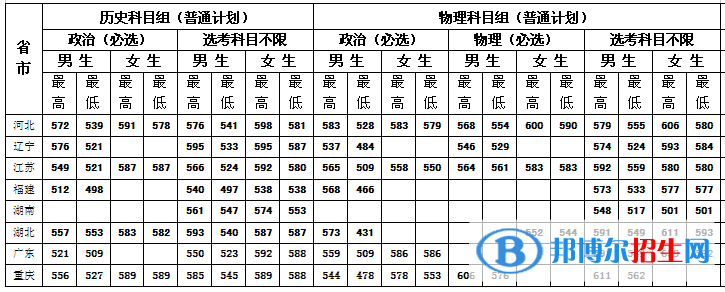 中央司法警官学院是几本？是985和211吗？