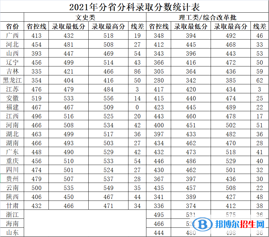 广西中医药大学赛恩斯新医药学院是几本？是985和211吗？