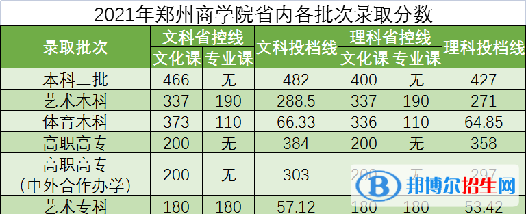 郑州商学院是几本？是985和211吗？