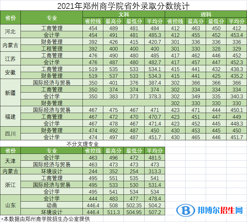 郑州商学院是几本？是985和211吗？