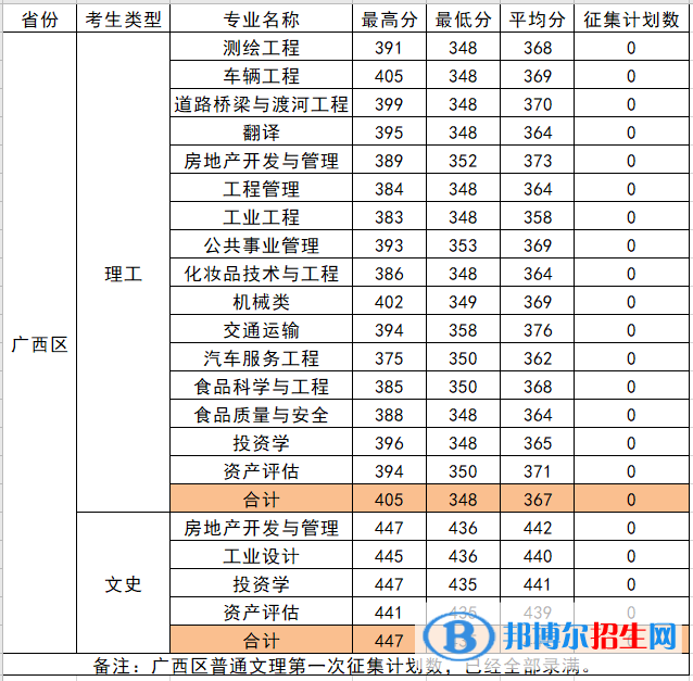 柳州工学院是几本？是985和211吗？