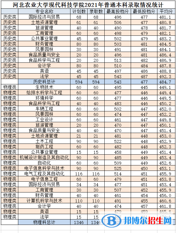 河北农业大学现代科技学院是几本？是985和211吗？