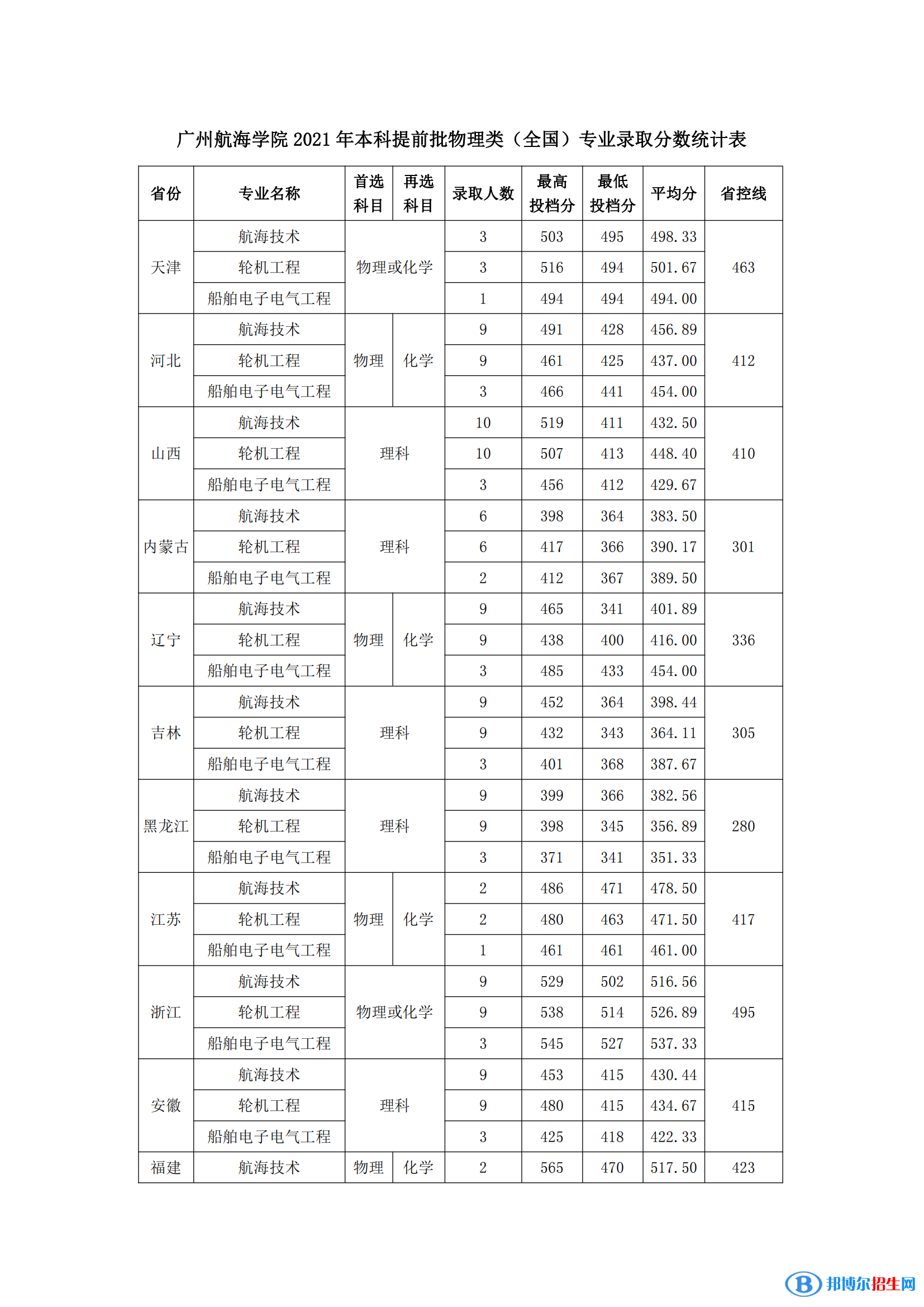 广州航海学院是几本？是985和211吗？