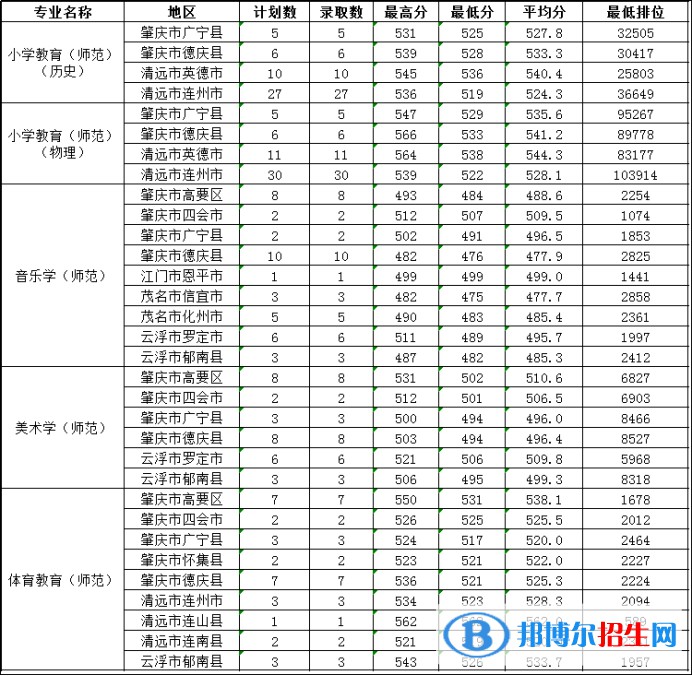 肇庆学院是几本？是985和211吗？