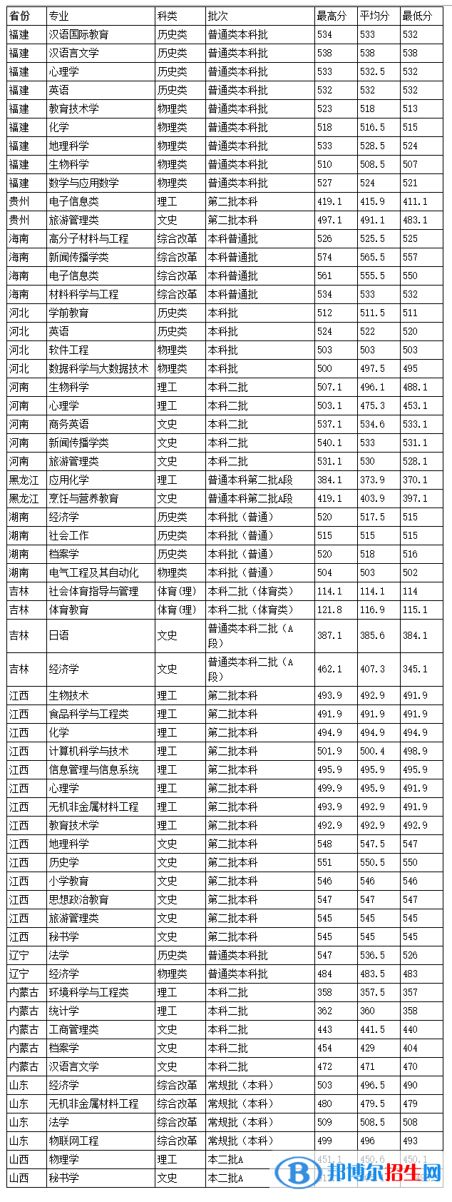 韩山师范学院是几本？是985和211吗？