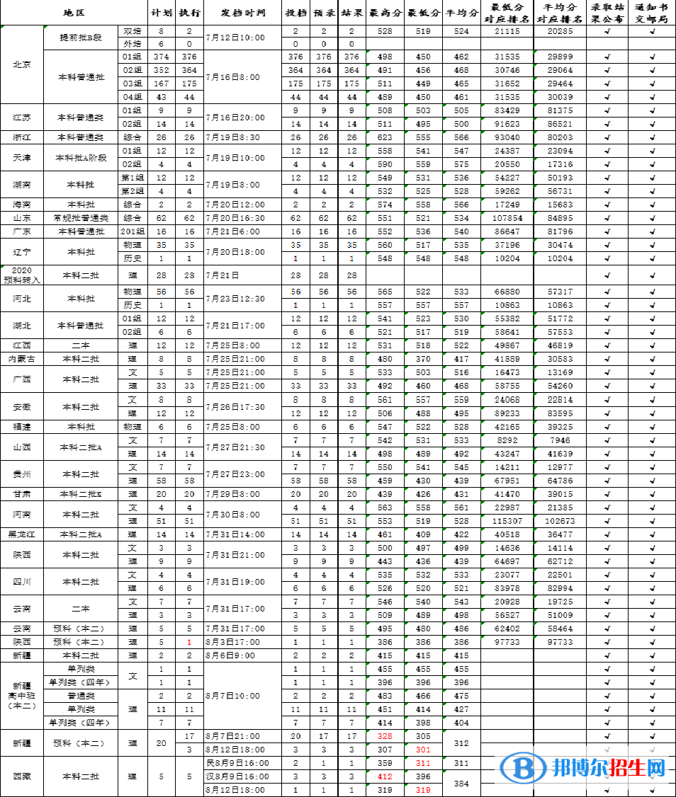 北京石油化工学院是几本？是985和211吗？