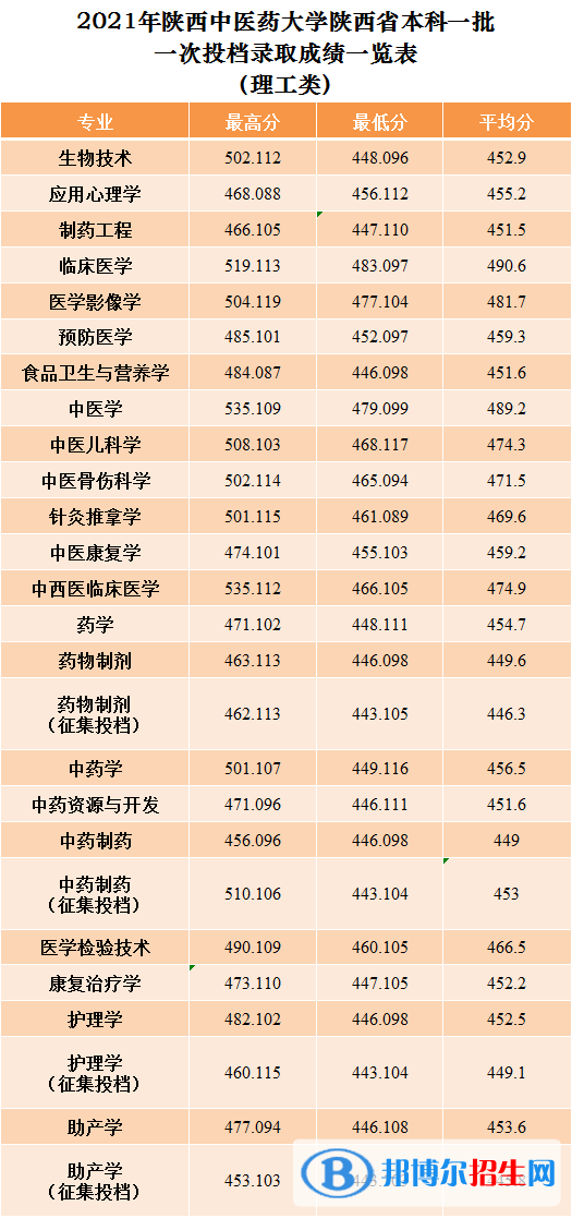 陕西中医药大学是几本？是985和211吗？