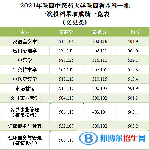 陕西中医药大学是几本？是985和211吗？