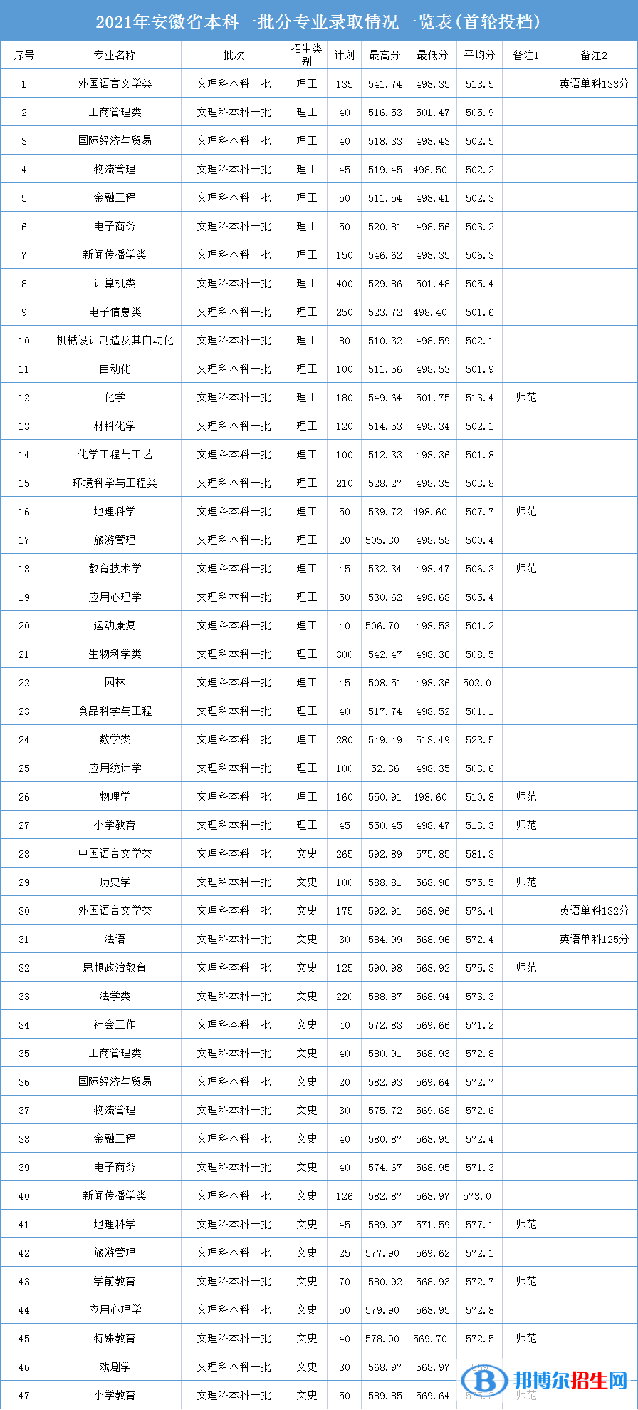 安庆师范大学是几本？是985和211吗？