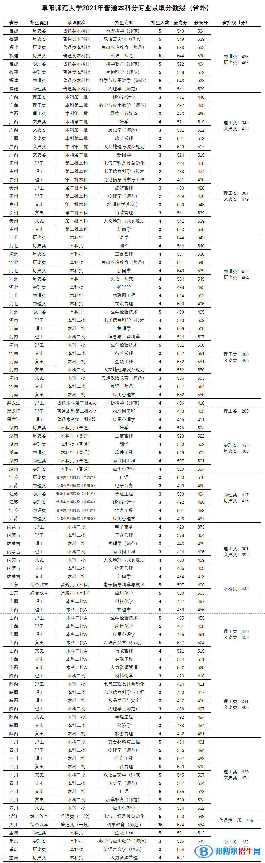 阜阳师范大学是几本？是985和211吗？