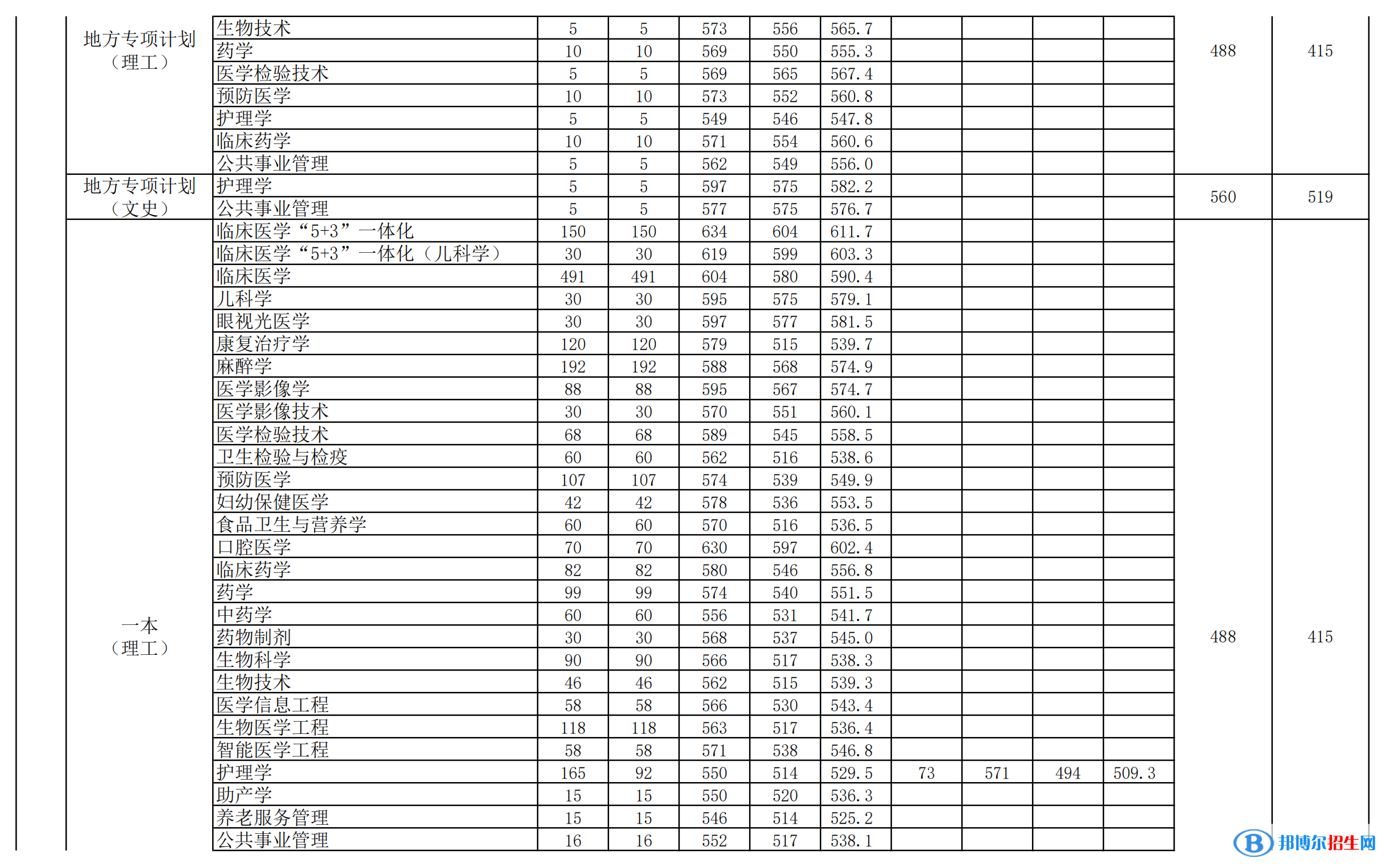 安徽医科大学是几本？是985和211吗？