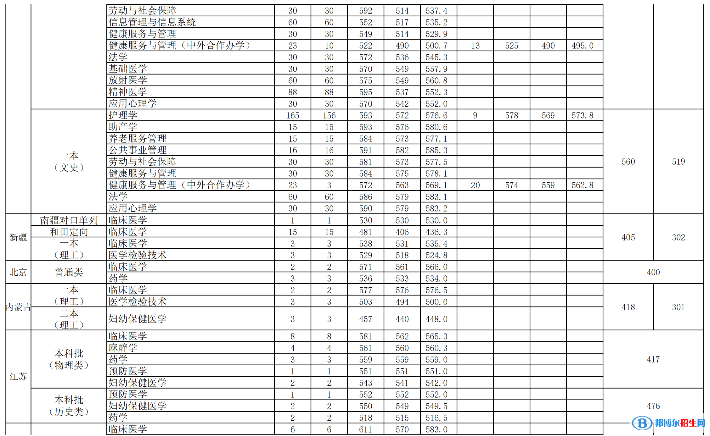 安徽医科大学是几本？是985和211吗？