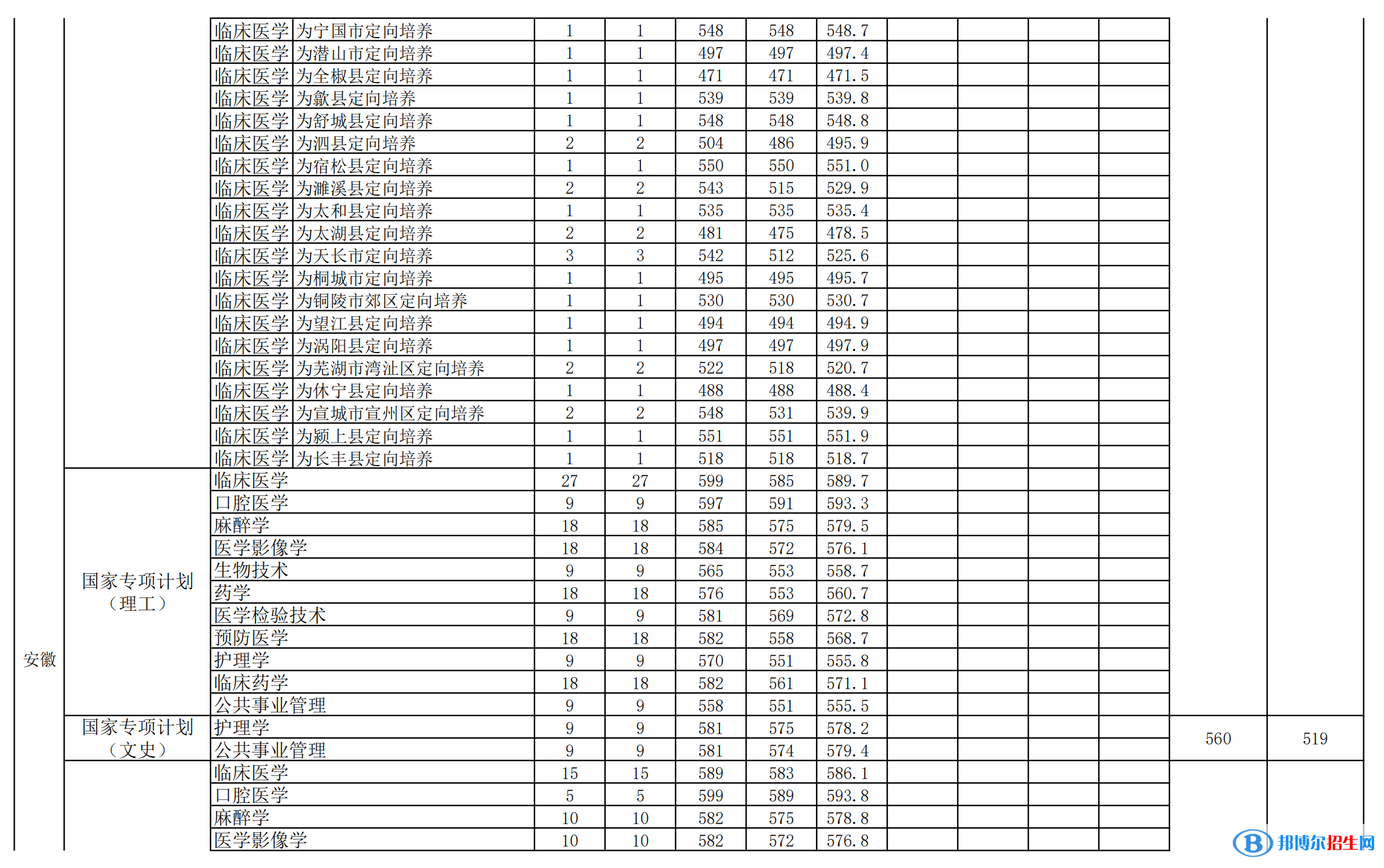 安徽医科大学是几本？是985和211吗？