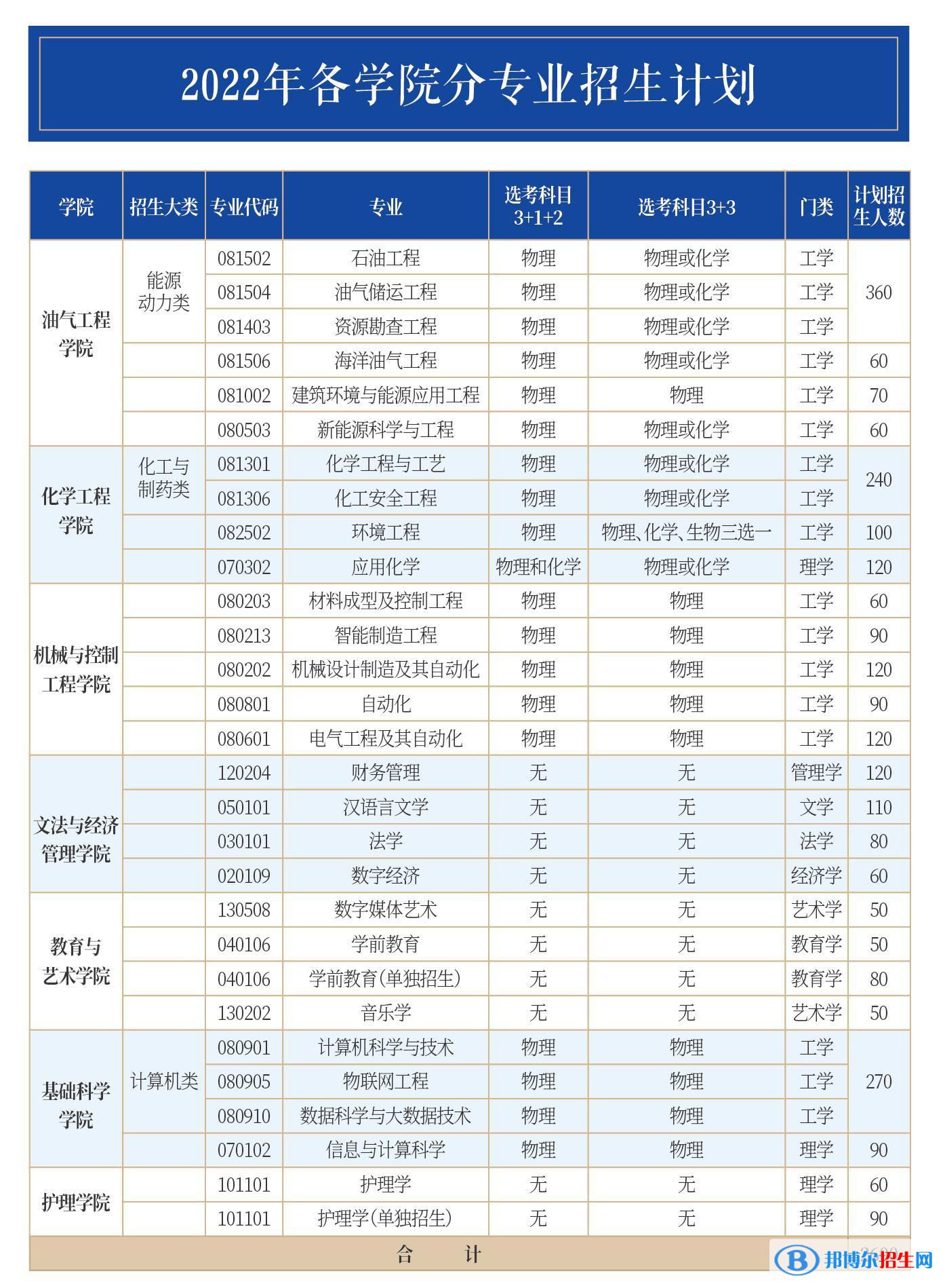 山东石油化工学院开设哪些专业，山东石油化工学院招生专业名单汇总-2023参考