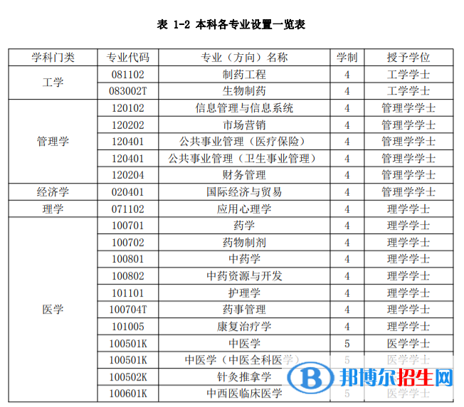 南京中医药大学翰林学院开设哪些专业，南京中医药大学翰林学院招生专业名单汇总-2023参考