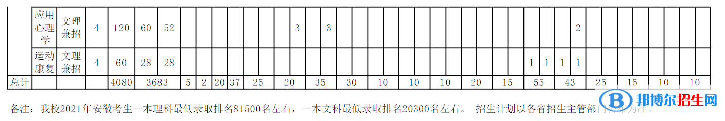 安徽中医药大学开设哪些专业，安徽中医药大学招生专业名单汇总-2023参考