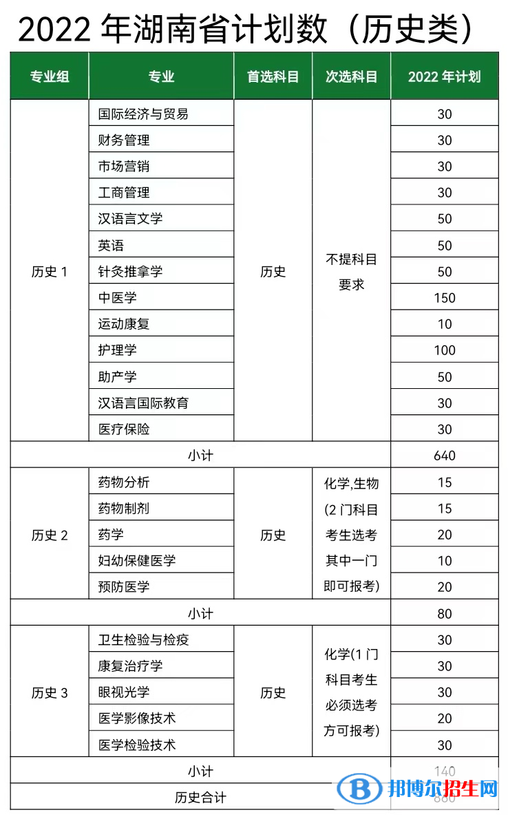 长沙医学院开设哪些专业，长沙医学院招生专业名单汇总-2023参考