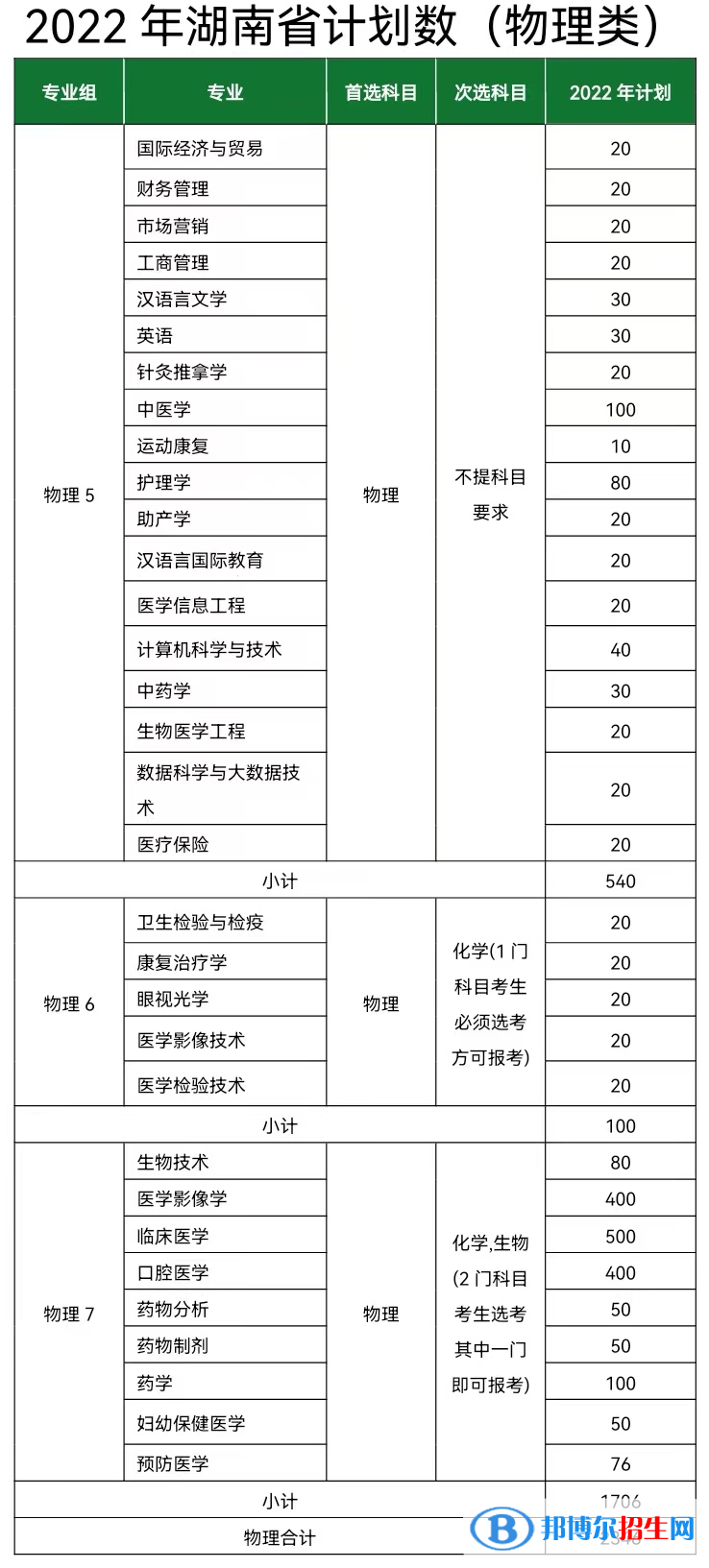 长沙医学院开设哪些专业，长沙医学院招生专业名单汇总-2023参考