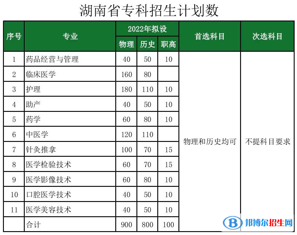 长沙医学院开设哪些专业，长沙医学院招生专业名单汇总-2023参考