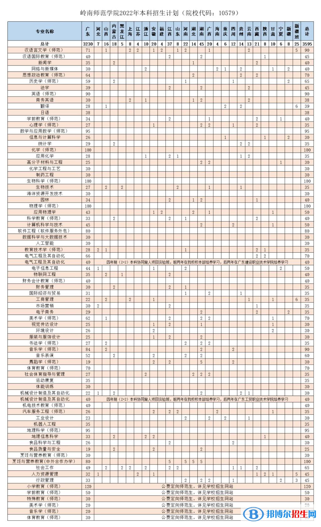 岭南师范学院开设哪些专业，岭南师范学院招生专业名单汇总-2023参考