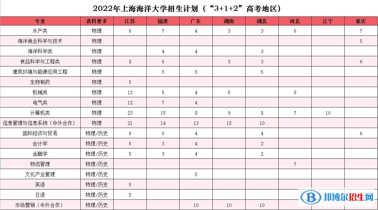 上海海洋大学开设哪些专业，上海海洋大学招生专业名单汇总-2023参考