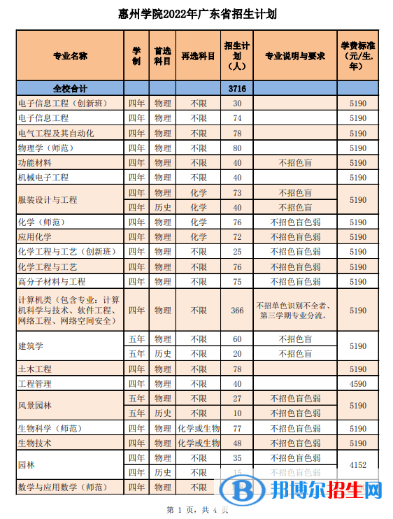 惠州学院开设哪些专业，惠州学院招生专业名单汇总-2023参考