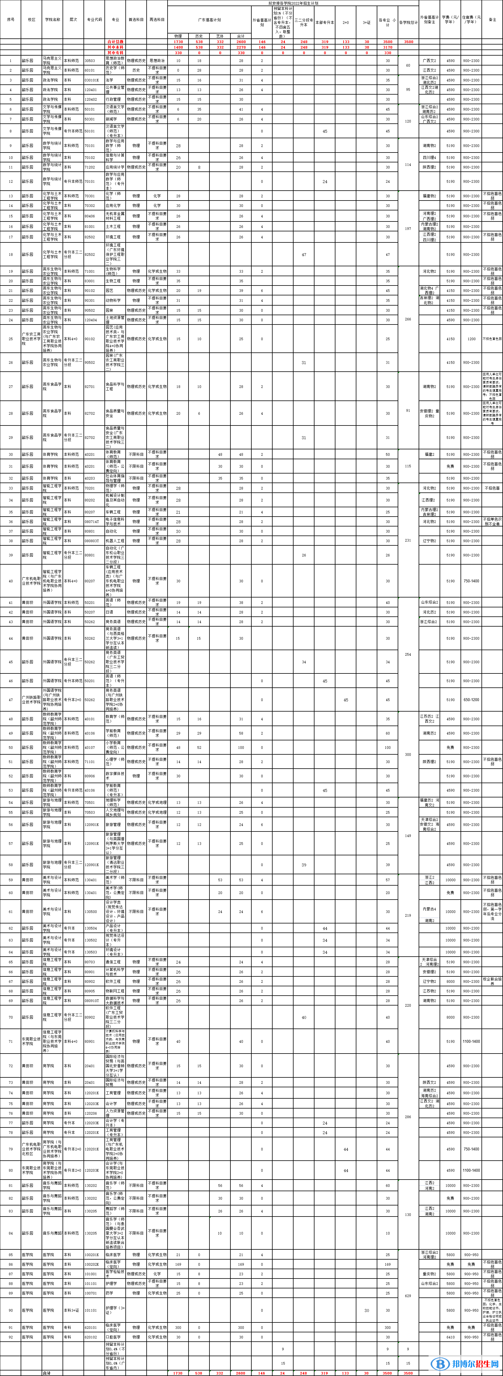 韶关学院开设哪些专业，韶关学院招生专业名单汇总-2023参考