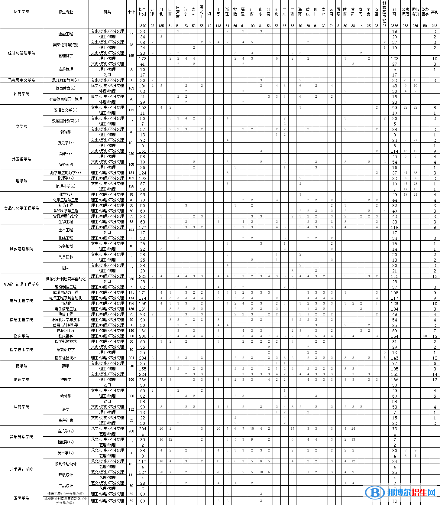 邵阳学院开设哪些专业，邵阳学院招生专业名单汇总-2023参考