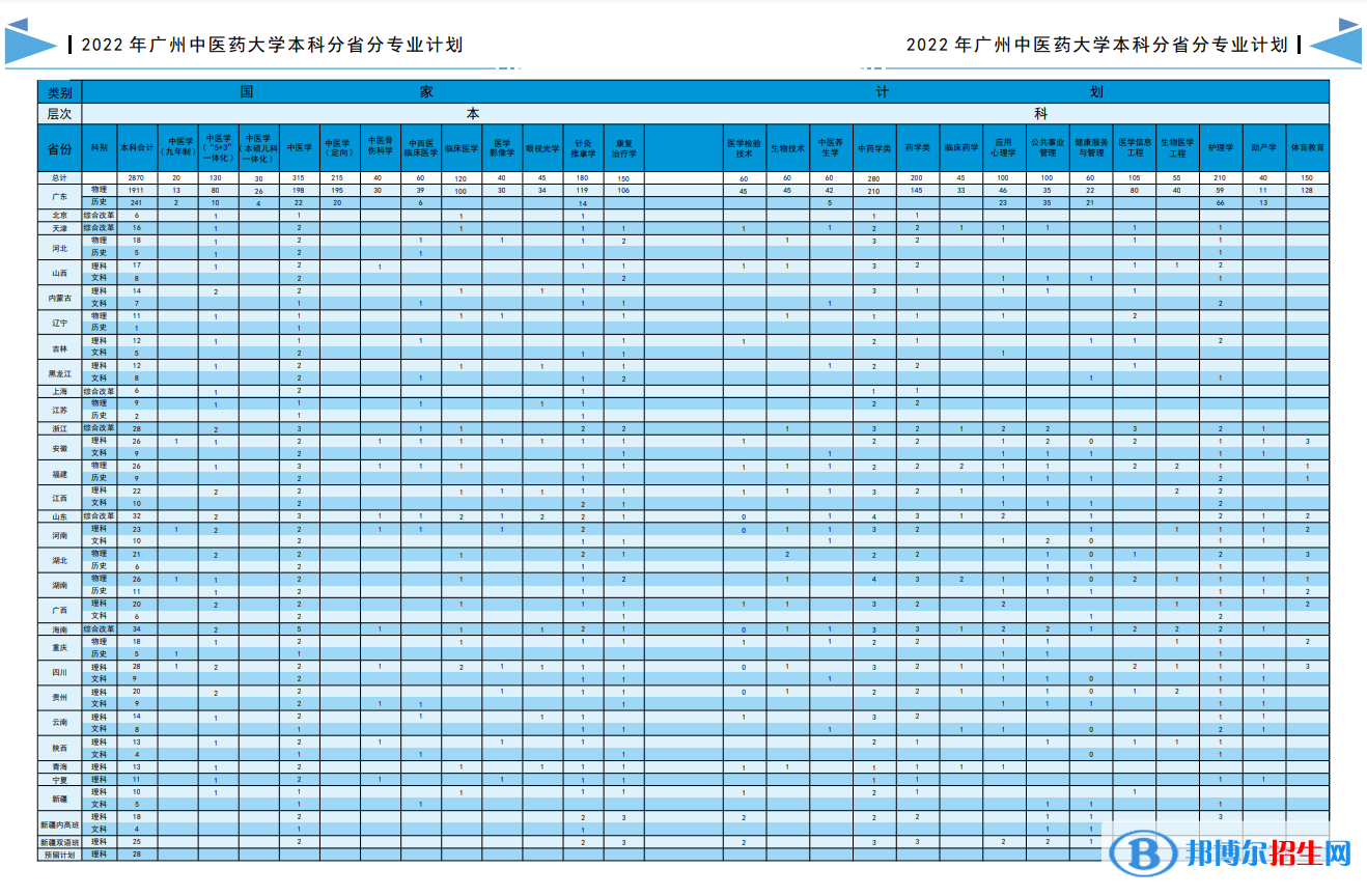 广州中医药大学开设哪些专业，广州中医药大学招生专业名单汇总-2023参考