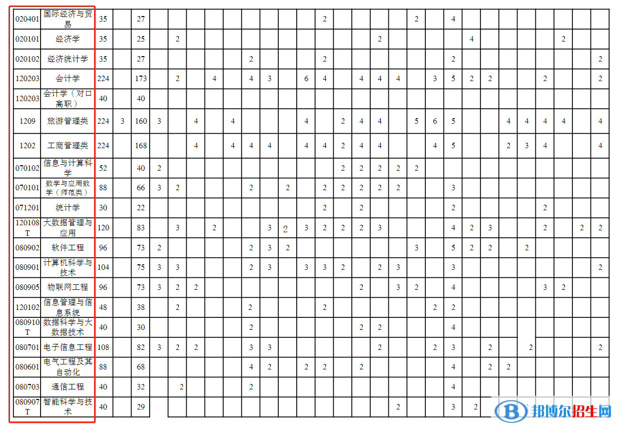 重庆三峡学院开设哪些专业，重庆三峡学院招生专业名单汇总-2023参考