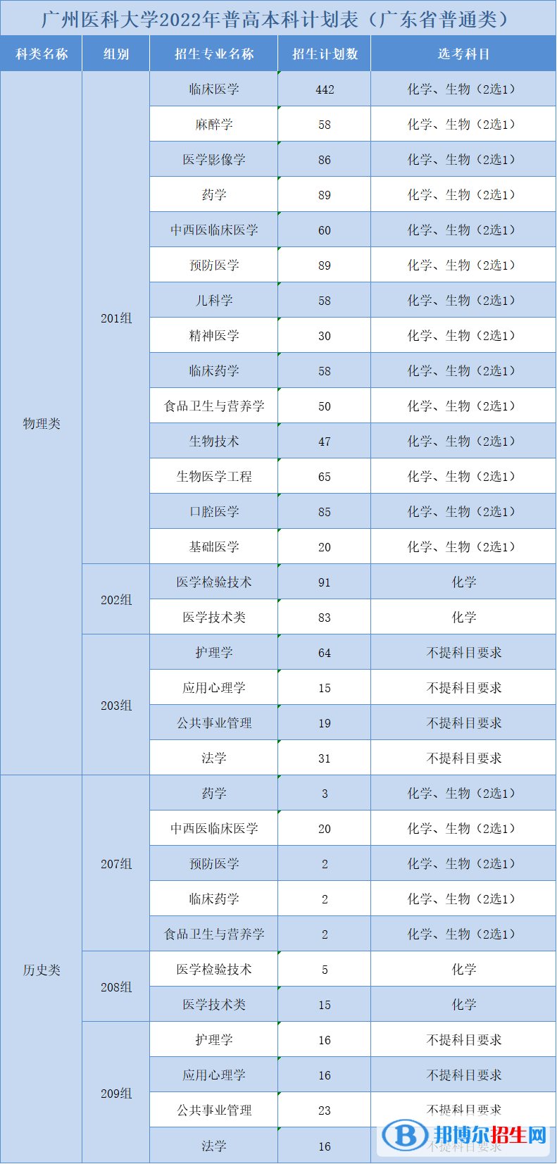 广州医科大学开设哪些专业，广州医科大学招生专业名单汇总-2023参考