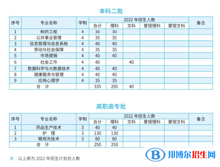 内蒙古医科大学开设哪些专业，内蒙古医科大学招生专业名单汇总-2023参考