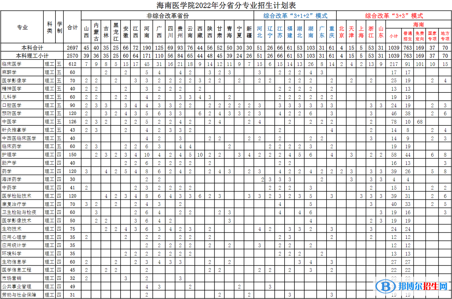 海南医学院开设哪些专业，海南医学院招生专业名单汇总-2023参考
