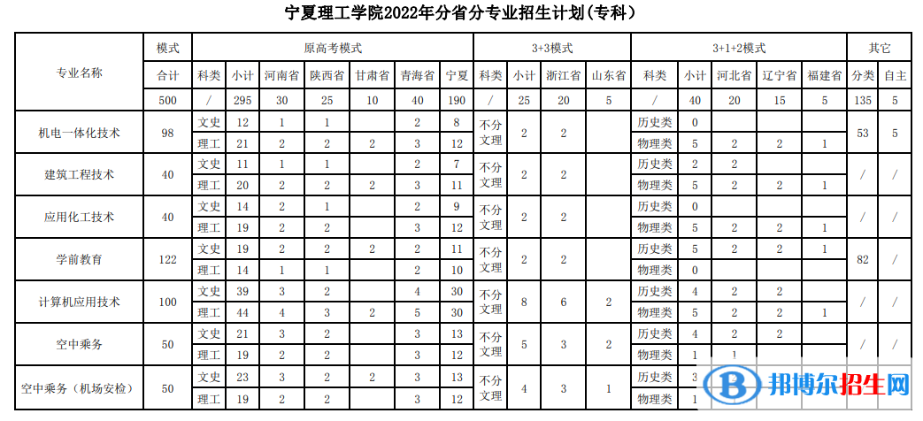 宁夏理工学院开设哪些专业，宁夏理工学院招生专业名单汇总-2023参考