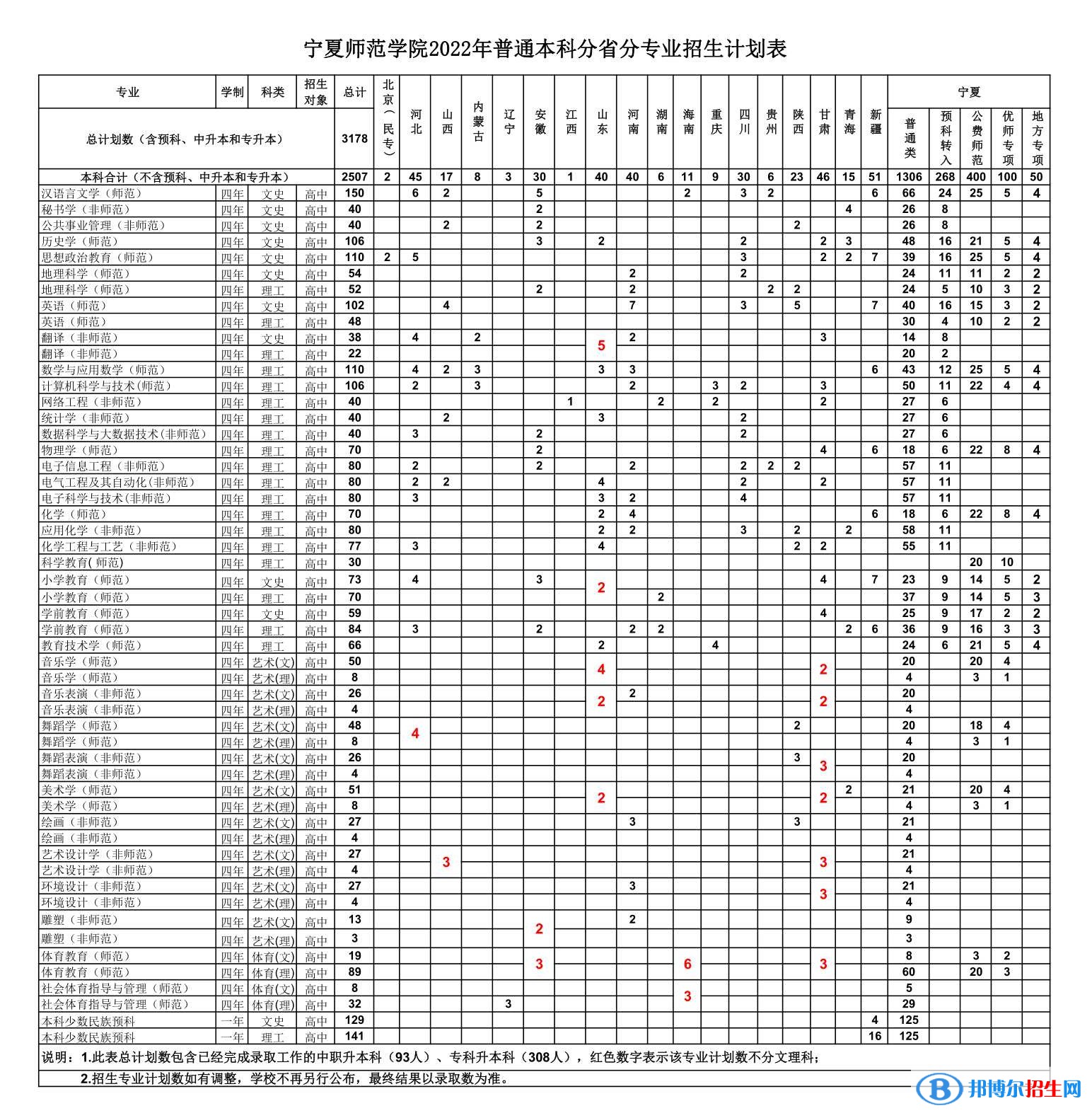 宁夏师范学院开设哪些专业，宁夏师范学院招生专业名单汇总-2023参考