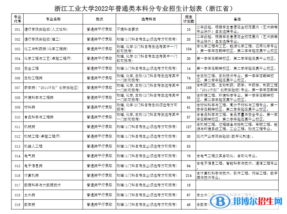 浙江工业大学开设哪些专业，浙江工业大学招生专业名单汇总-2023参考