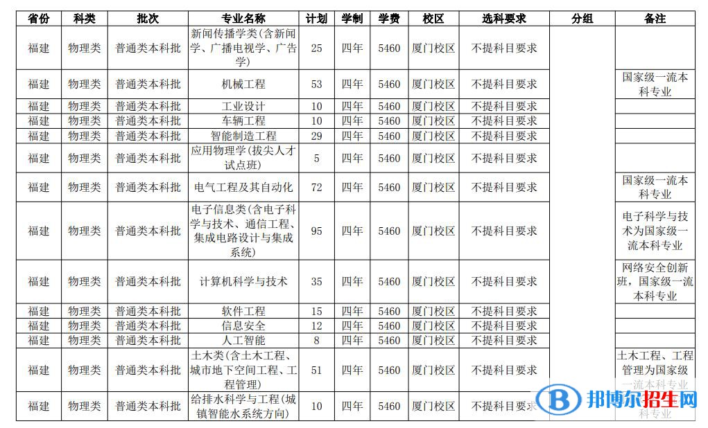 华侨大学开设哪些专业，华侨大学招生专业名单汇总-2023参考