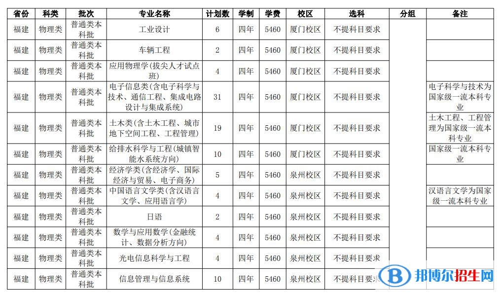 华侨大学开设哪些专业，华侨大学招生专业名单汇总-2023参考