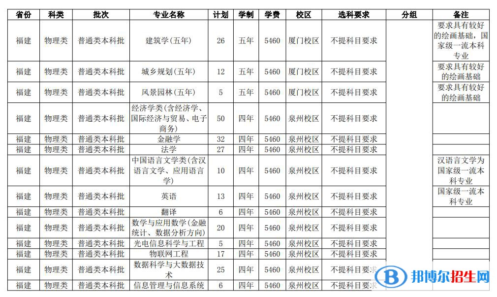 华侨大学开设哪些专业，华侨大学招生专业名单汇总-2023参考