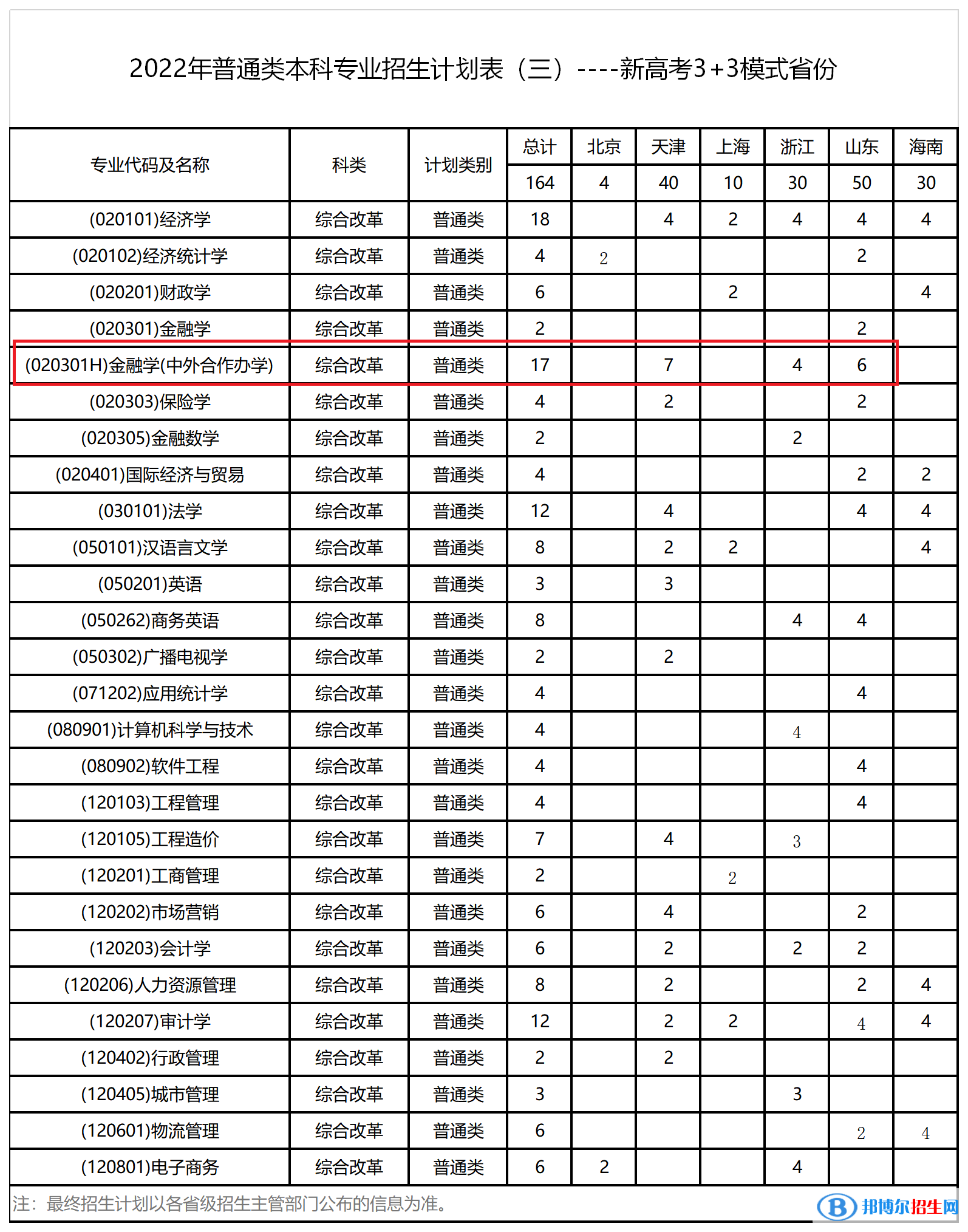 西安财经大学有哪些中外合作办学专业?(附名单)