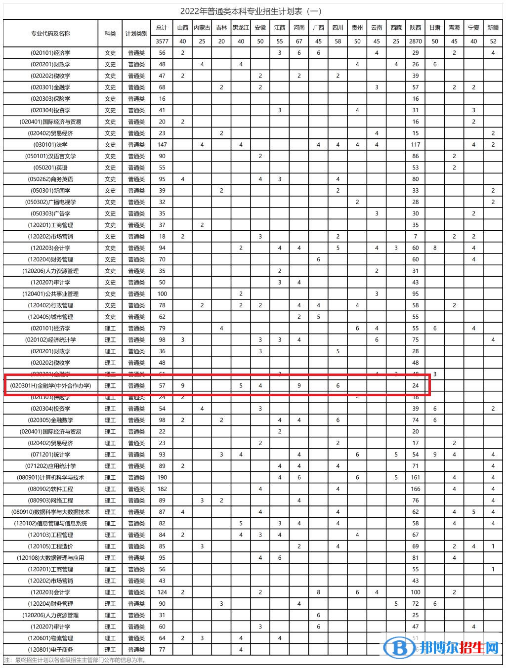 西安财经大学有哪些中外合作办学专业?(附名单)