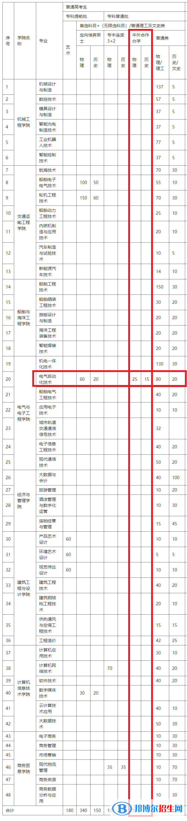 武汉船舶职业技术学院有哪些中外合作办学专业?(附名单)