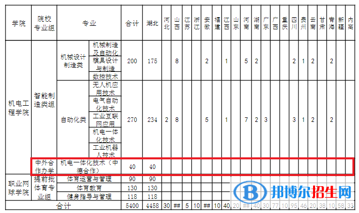 武汉城市职业学院有哪些中外合作办学专业?(附名单)