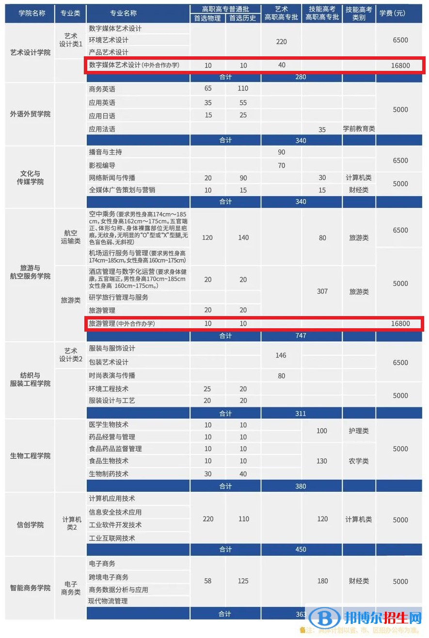 武汉职业技术学院有哪些中外合作办学专业?(附名单)