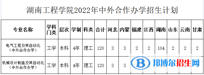 湖南工程学院有哪些中外合作办学专业?(附名单)